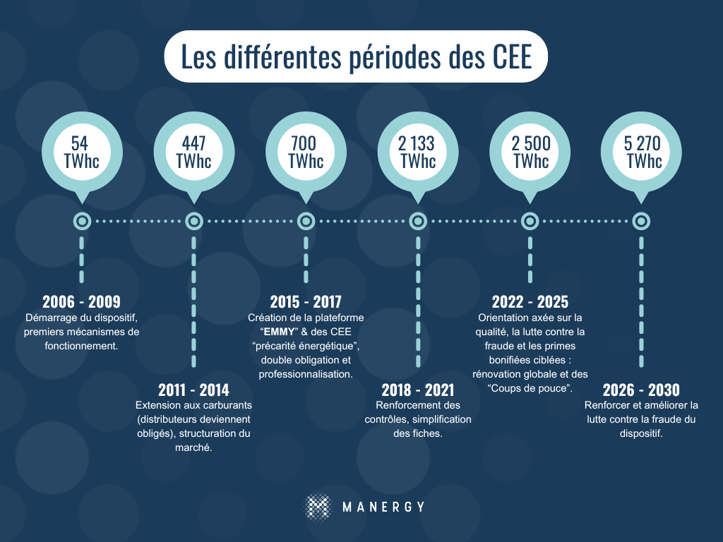 Infographie-Evolution-CEE 2026